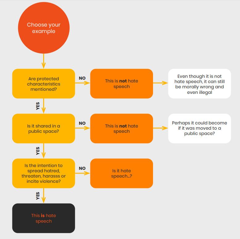 hate speech diagram